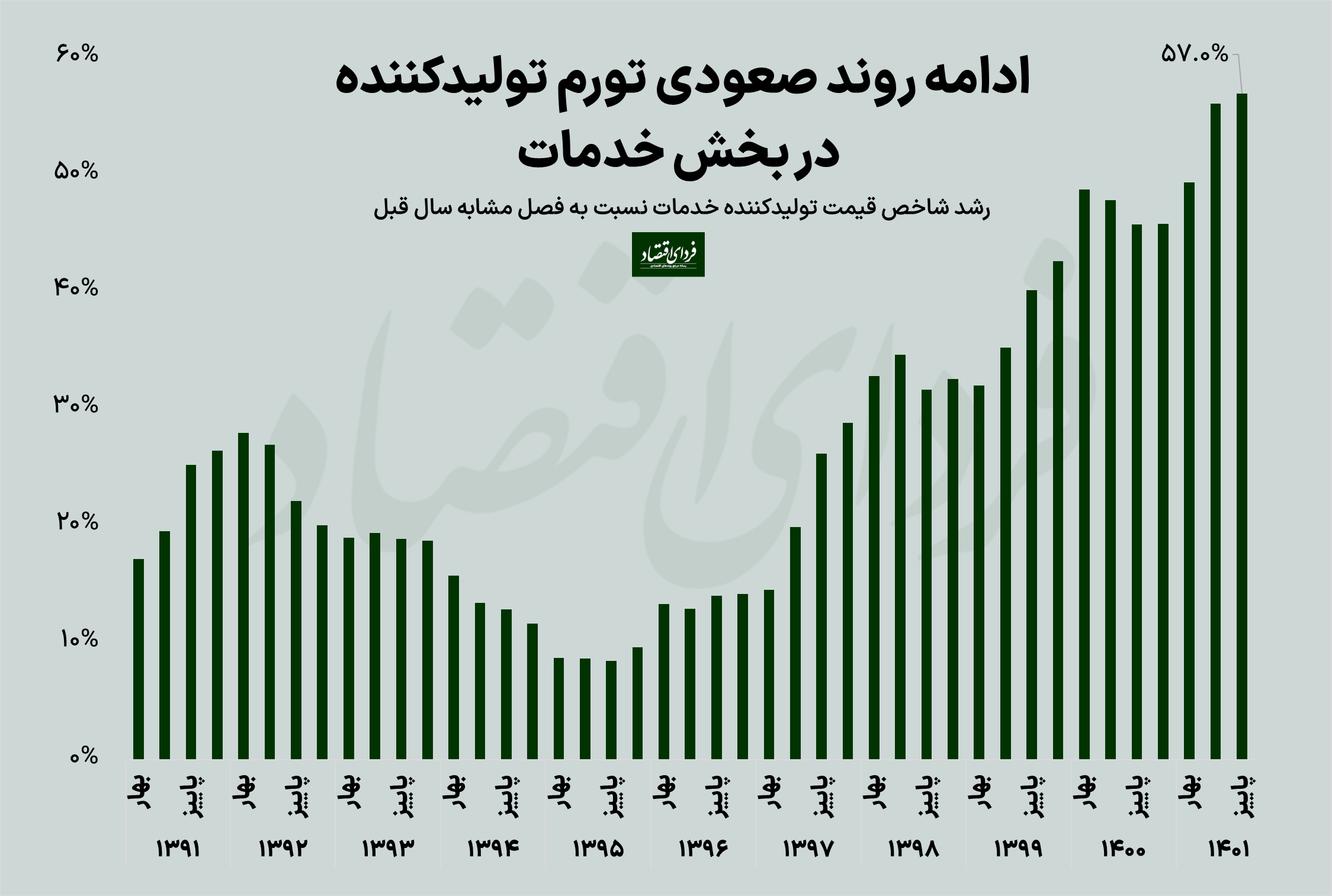 خدمات چقدر گران شد؟