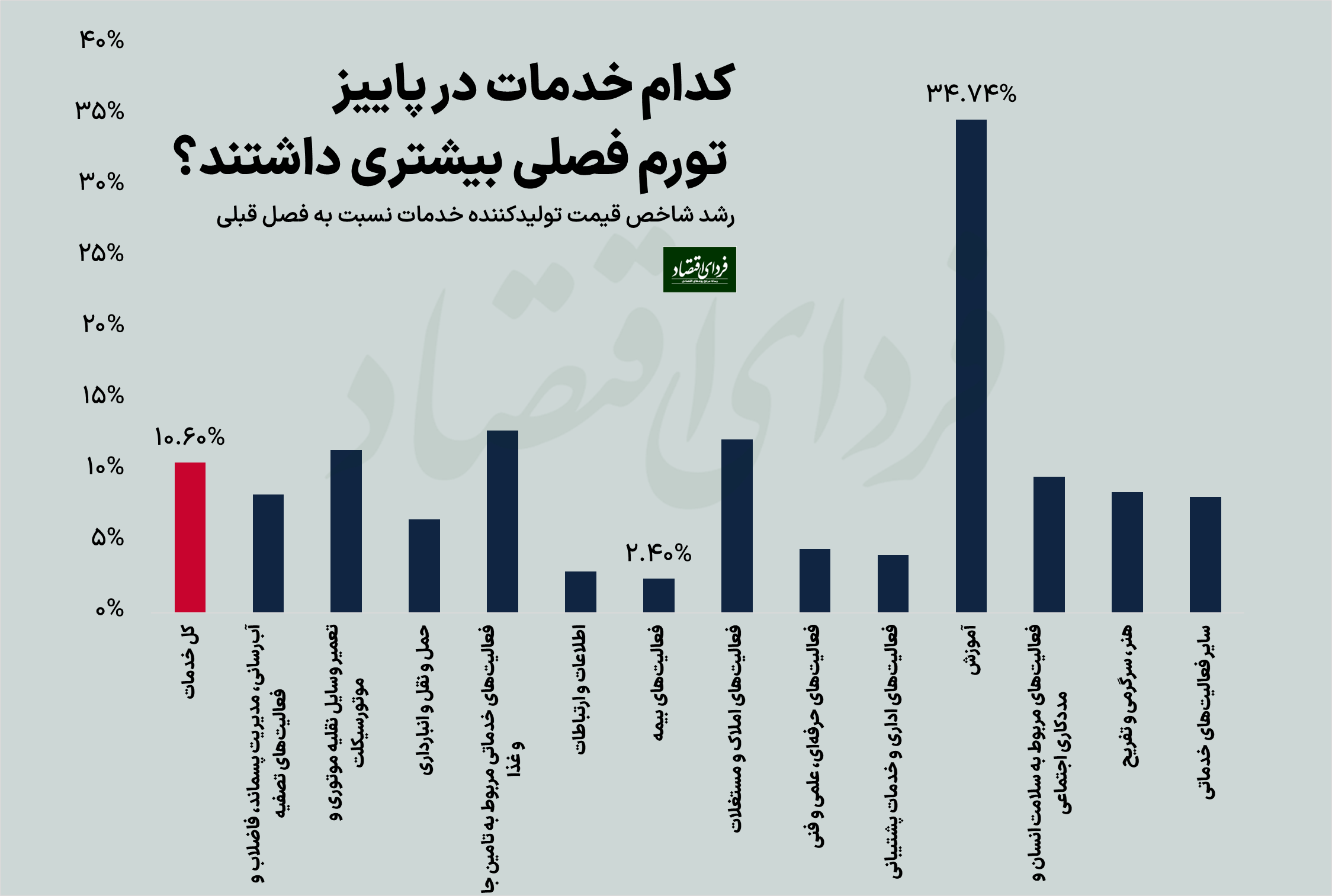 خدمات چقدر گران شد؟