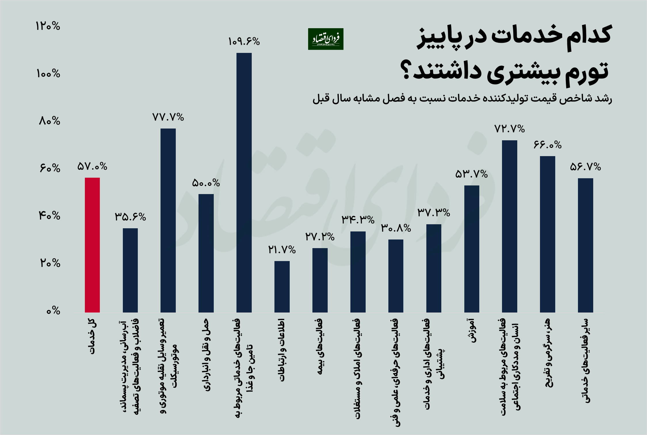 خدمات چقدر گران شد؟