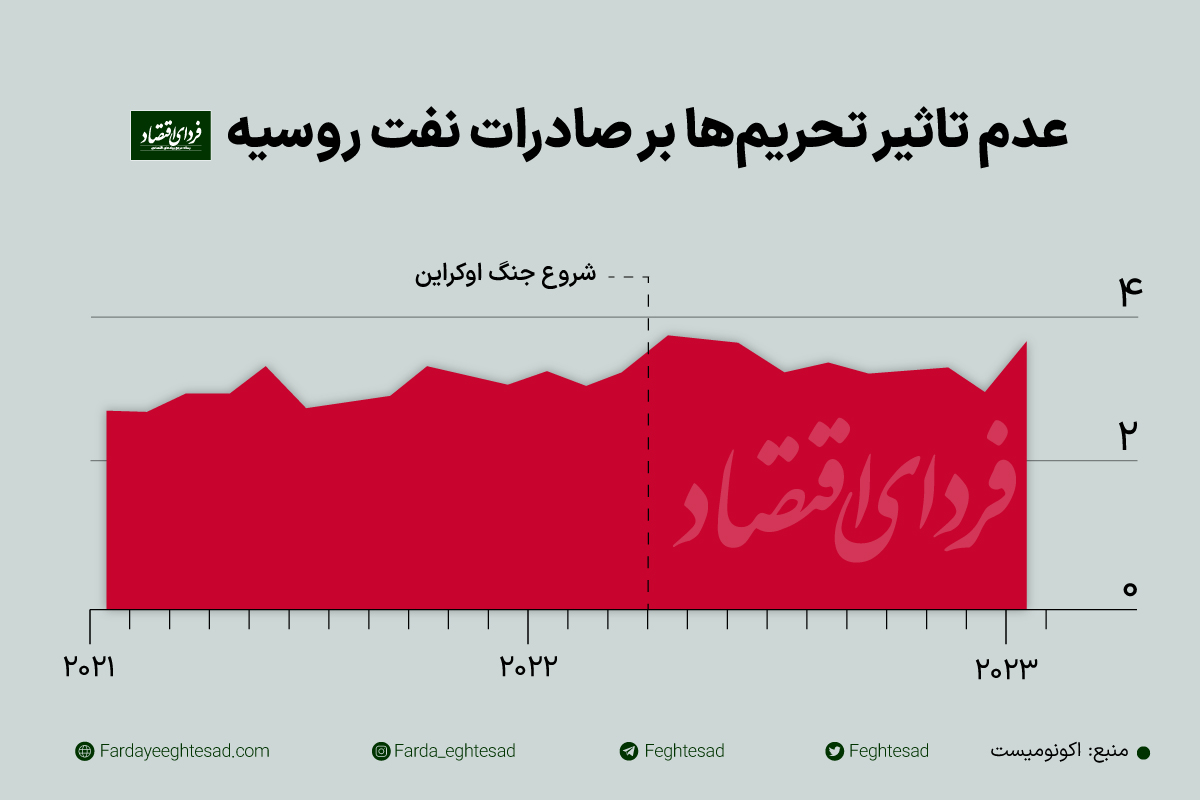 چرا اثر تحریم‌ها بر صادرات نفت ایران و روسیه متفاوت است؟