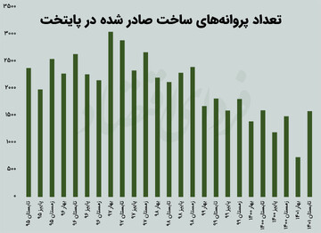 ساخت کدام خانه‌ها در تهران رونق گرفت؟