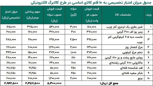 کالاهایی که در طرح کالابرگ الکترونیکی قرار می گیرند