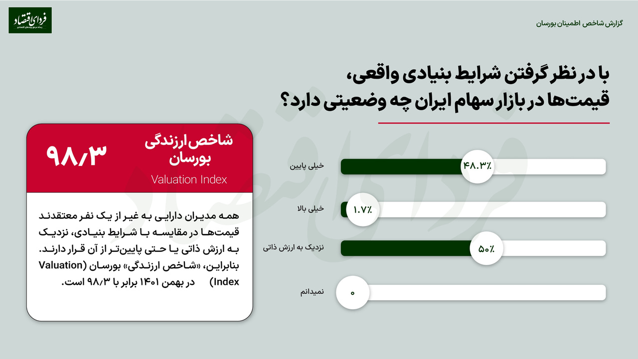 درجه اطمینان مدیران به بورس ۱۴۰۲