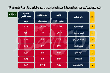 عملکرد شرکت‌های بزرگ فولادی در ۹ ماهه ۱۴۰۱