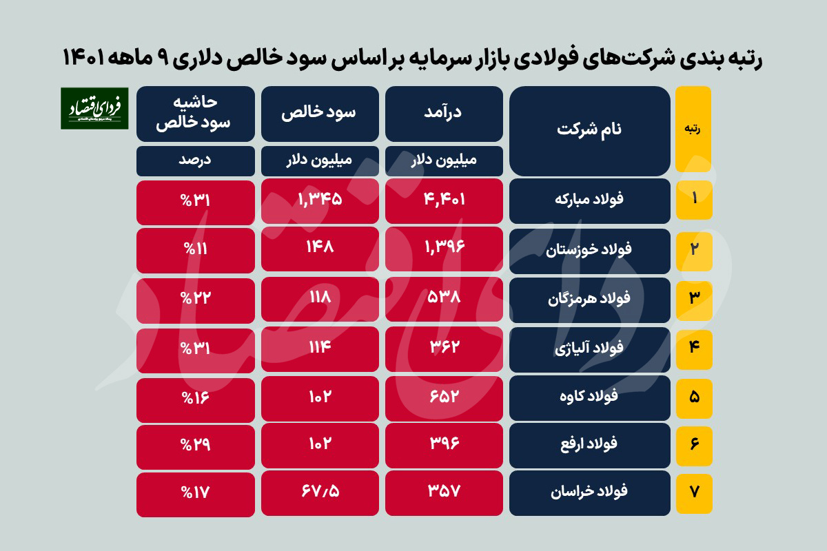 عملکرد شرکتهای بزرگ فولادی در ۹ ماهه ۱۴۰۱ عملکرد شرکتهای بزرگ فولادی در ۹ ماهه ۱۴۰۱
