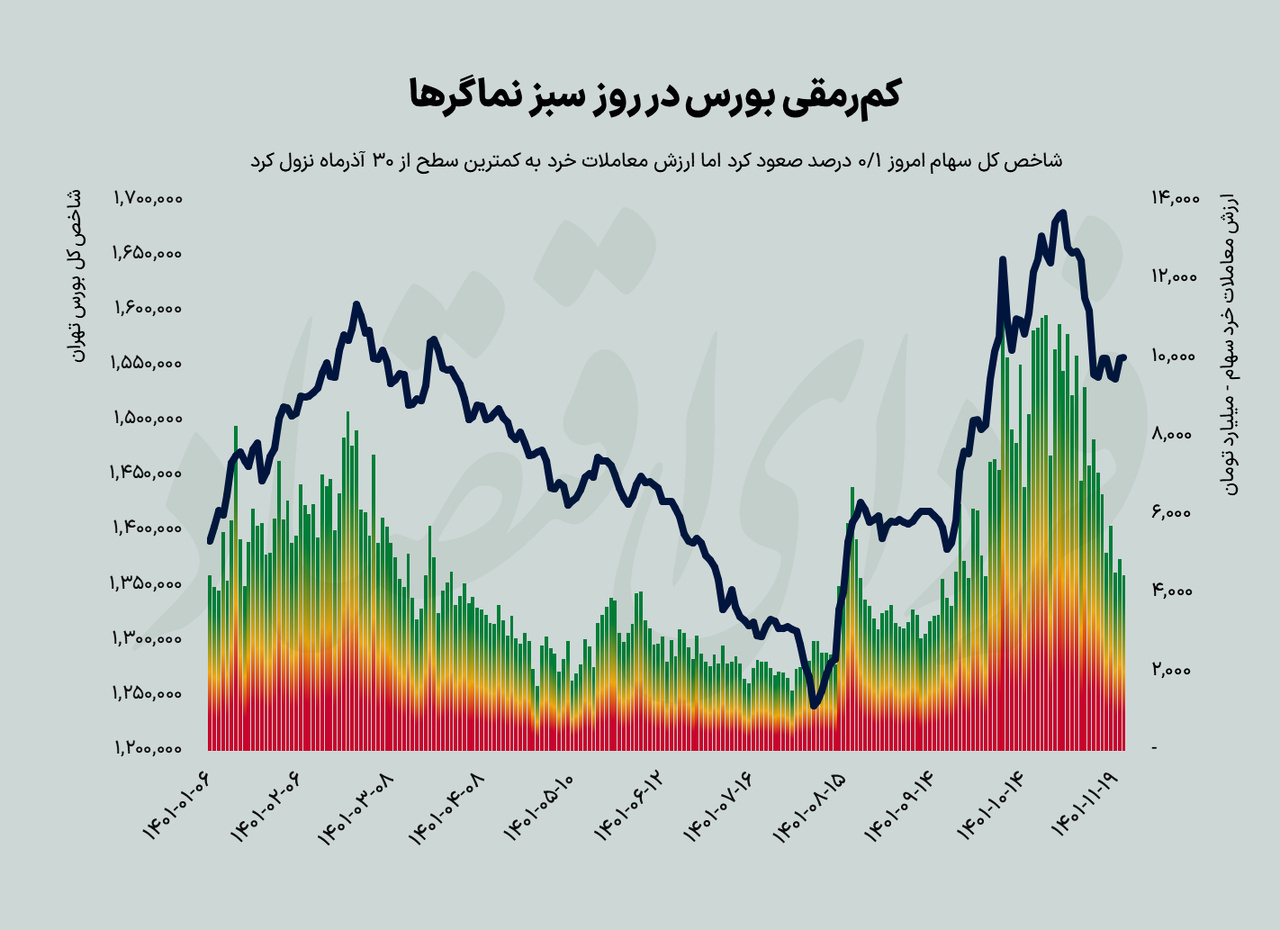 راز کمرقمی معاملات در تالار شیشهای راز کمرقمی معاملات در تالار شیشهای