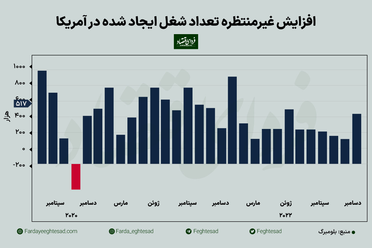 زمستان گرم اقتصاد آمریکا؛ بازار داغ اشتغال و افزایش تورم 