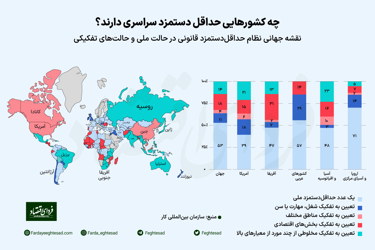 دو روی سکه حداقل دستمزد منطقه‌ای برای ایران