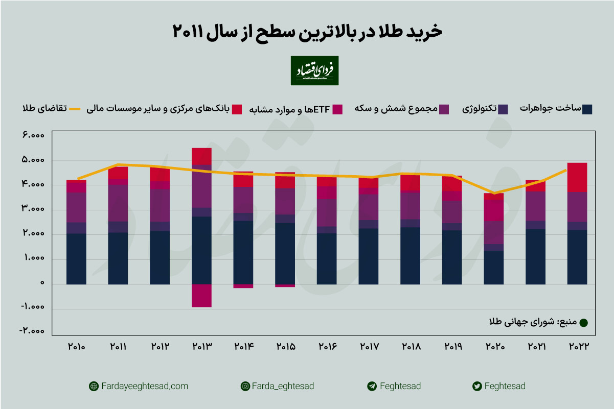 تقاضای جهانی طلا در سقف ۱۱ ساله