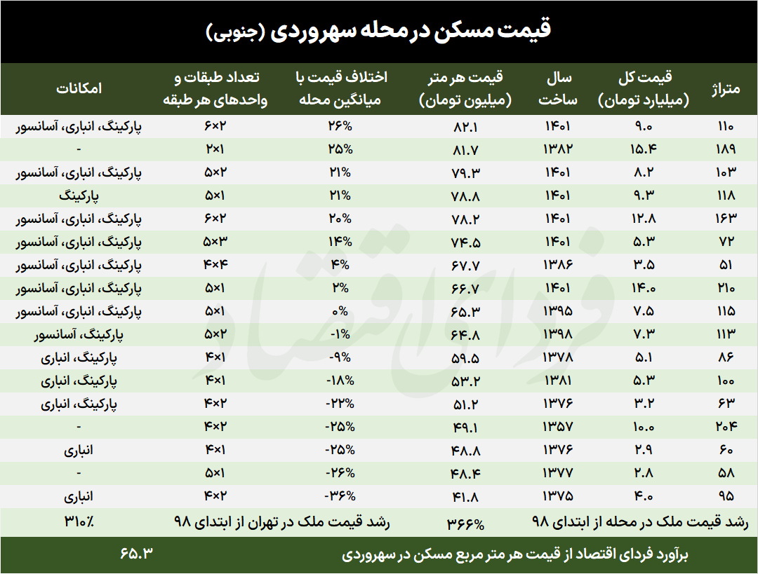 قیمت مسکن در محله سهروردی