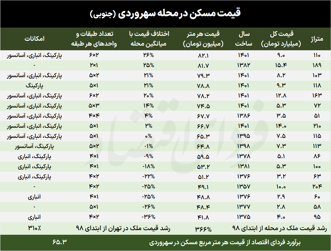 قیمت مسکن در محله سهروردی قیمت مسکن در محله سهروردی