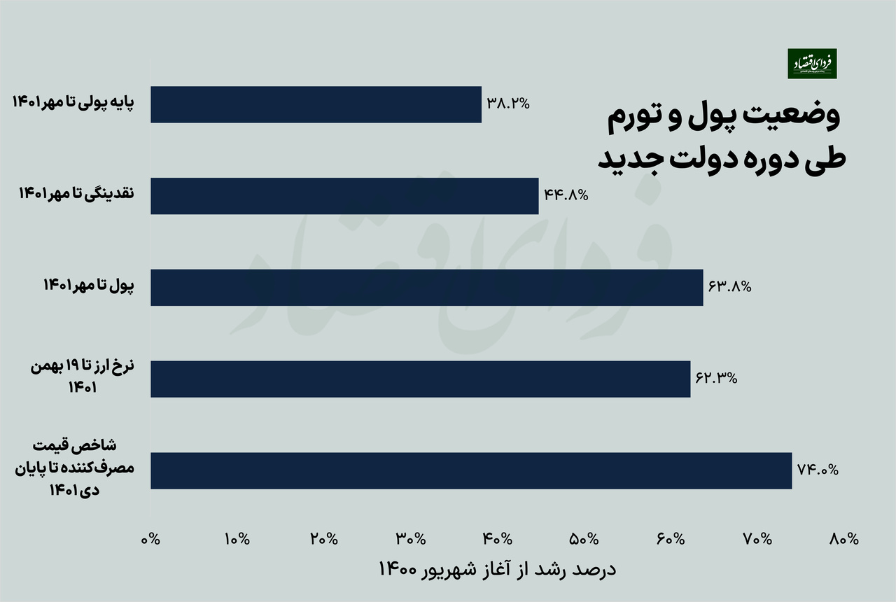 چرا تورم دوباره صعودی شد؟ چرا تورم دوباره صعودی شد؟