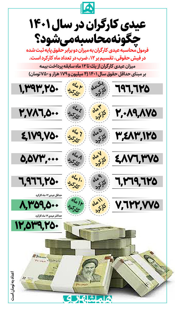 فرمول محاسبه عیدی کارگران اعلام شد + جدول دقیق
