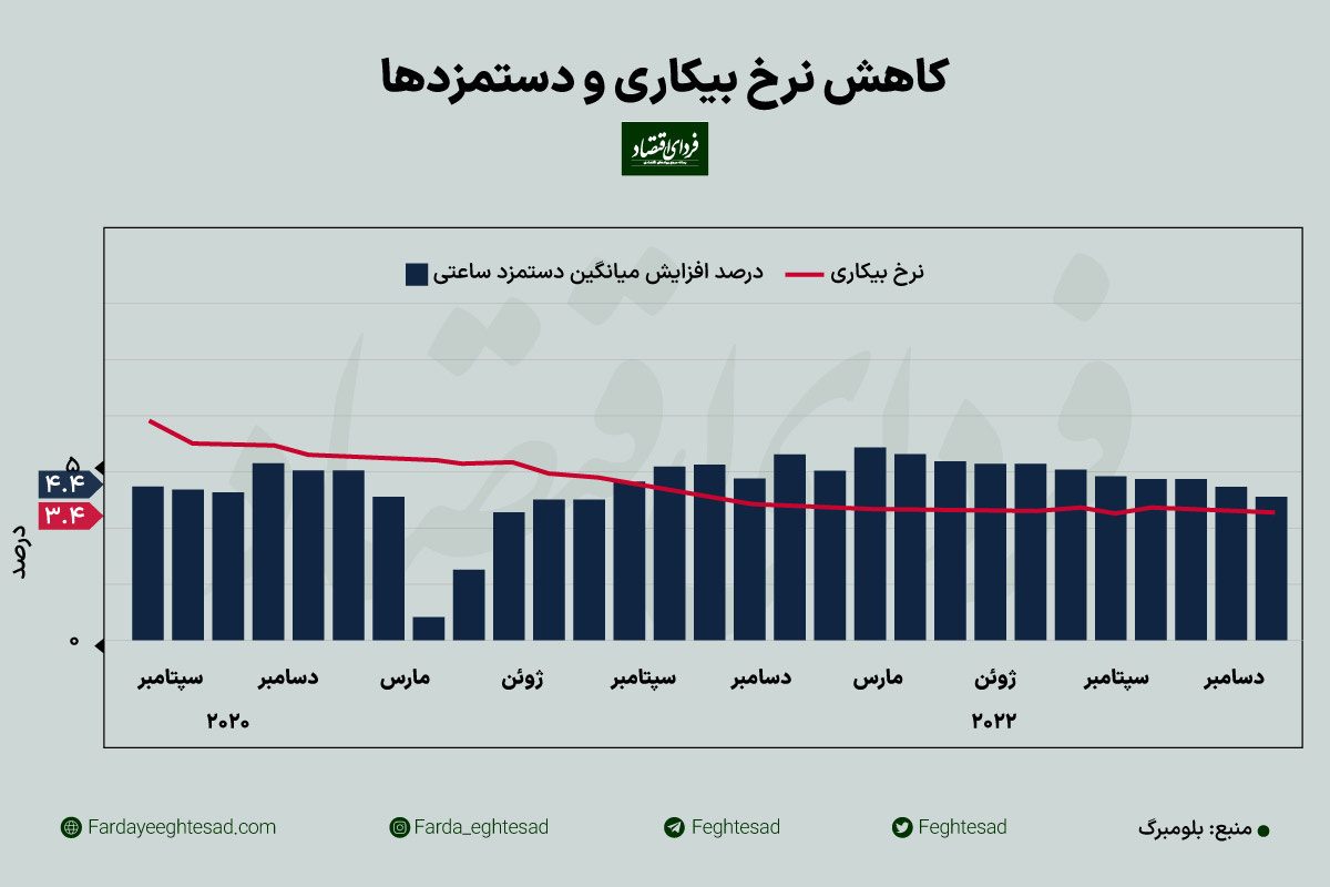 زمستان گرم اقتصاد آمریکا؛ بازار داغ اشتغال و افزایش تورم 