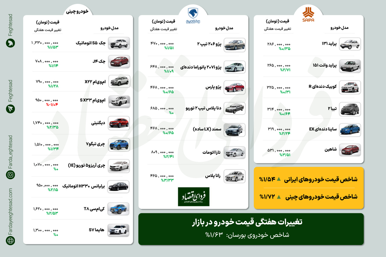 آخرین تغییرات قیمت خودرو هفته منتهی به ۱۹ بهمن ۱۴۰۱