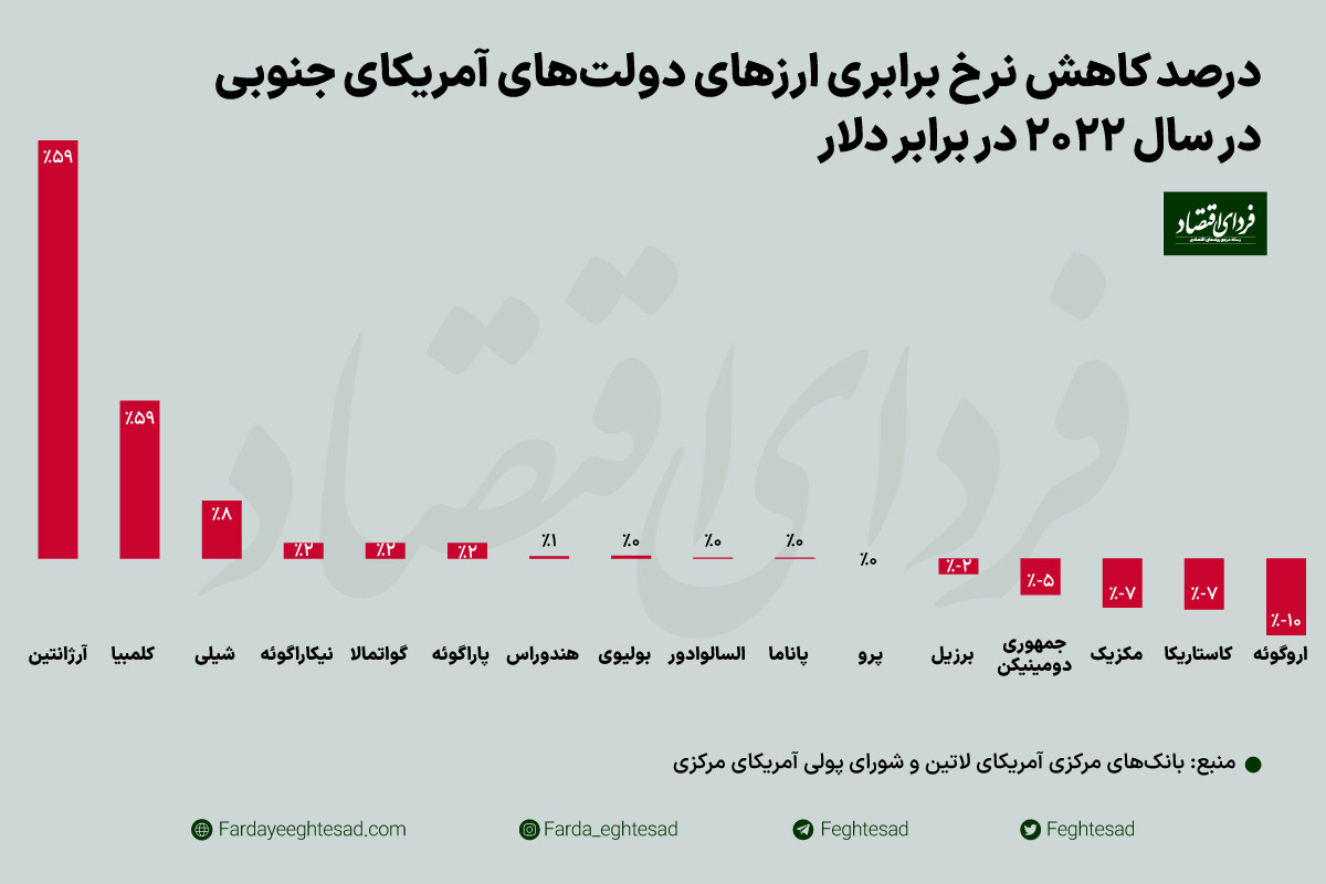 ادغام ارزی در قلب آمریکای جنوبی