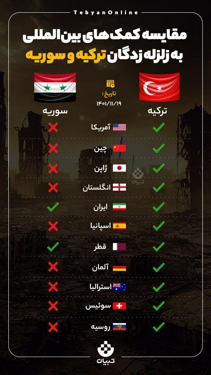به کدام زلزلهزدهها توجه بیشتری شد؛ سوریه یا ترکیه؟ + عکس