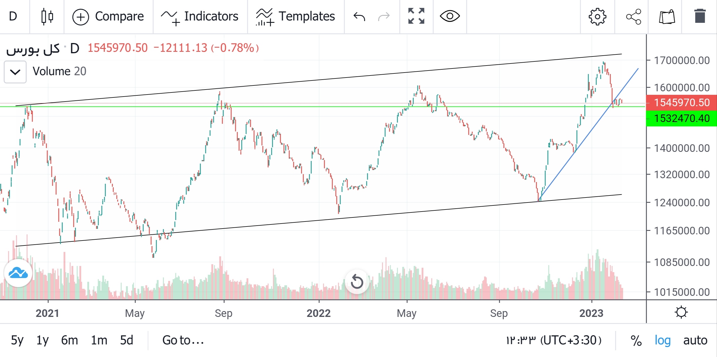 پیش بینی بورس فردا ۲۴ بهمن ۱۴۰۱