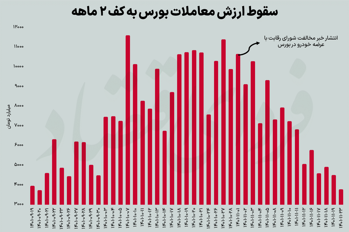 بازگشت بورس به دوران رکودی؟