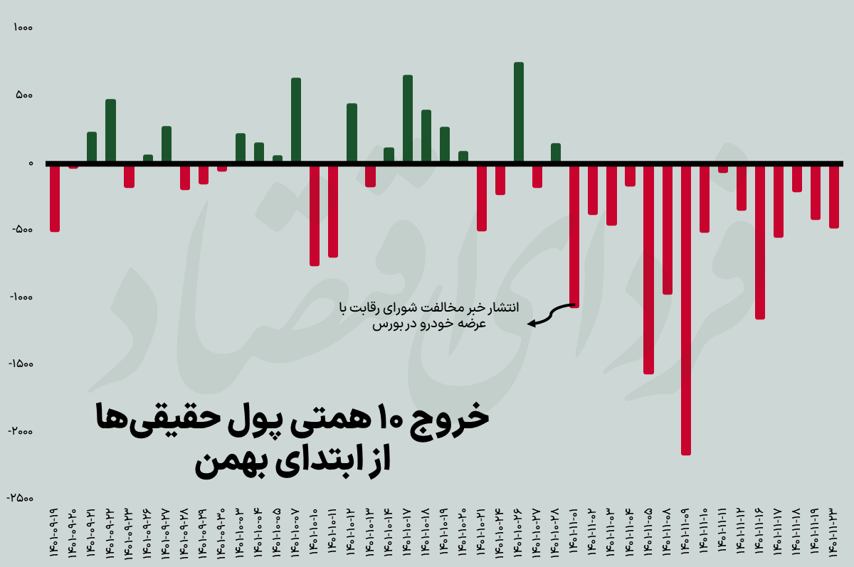 بازگشت بورس به دوران رکودی؟