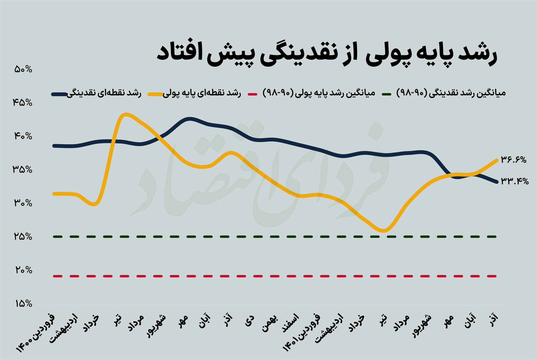 افزایش دمای پول در آذرماه