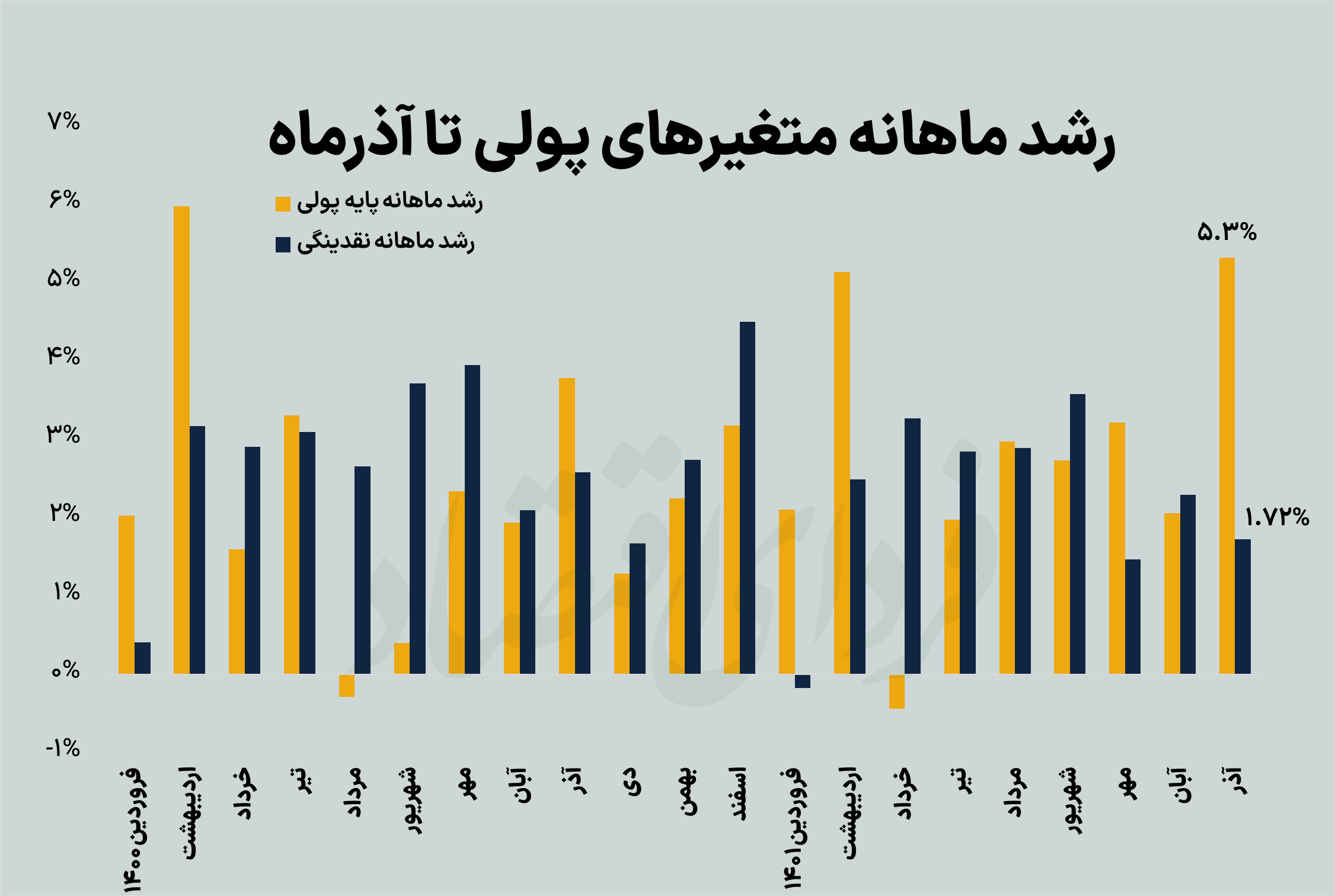 افزایش دمای پول در آذرماه