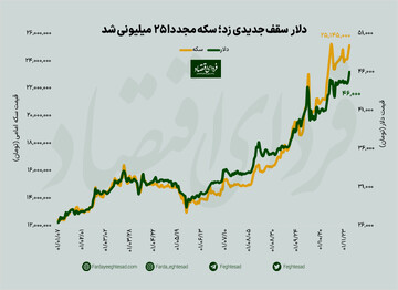 ثبت رکورد جدید قیمتی در بازار ارز