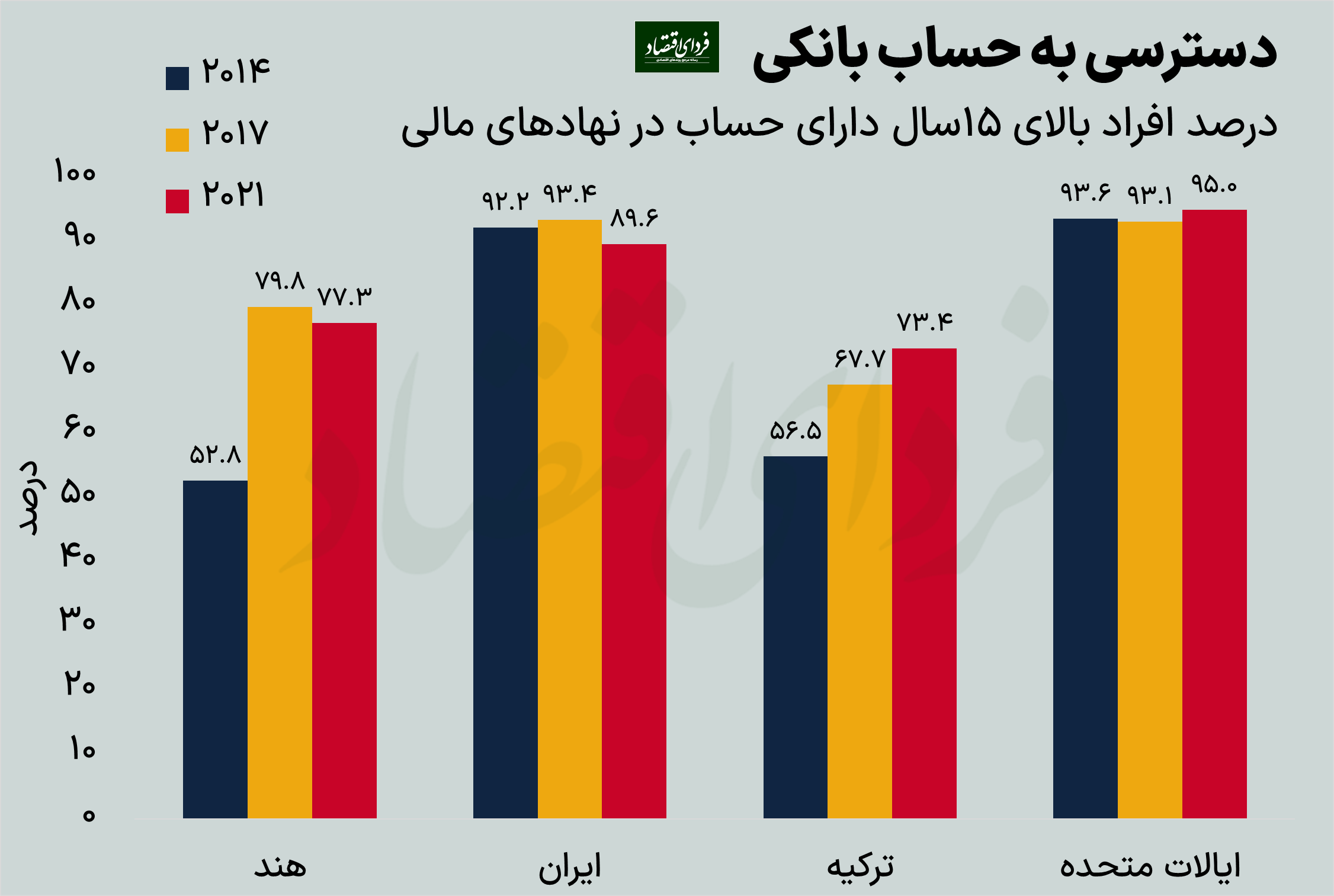 شکل ۱: درصد افراد دارای حساب در موسسات مالی (منبع: پایگاه داده توسعه مالی جهانی بانک جهانی)