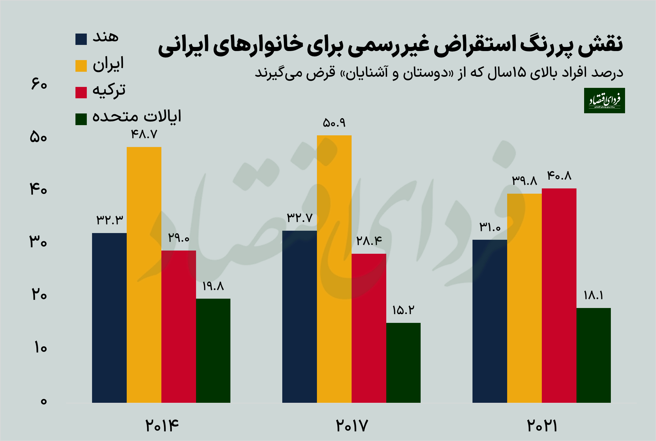 شکل ۵: درصد افرادی که از طریق خانواده و دوستان خود استقراض کردهاند (منبع: پایگاه داده توسعه مالی جهانی بانک جهانی)