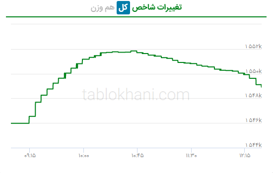 پیش‌ بینی بورس فردا ۲۵ بهمن ۱۴۰۱