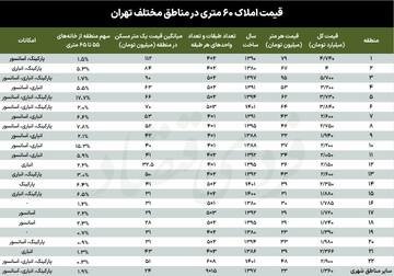 قیمت خانه ۶۰ متری در مناطق مختلف تهران