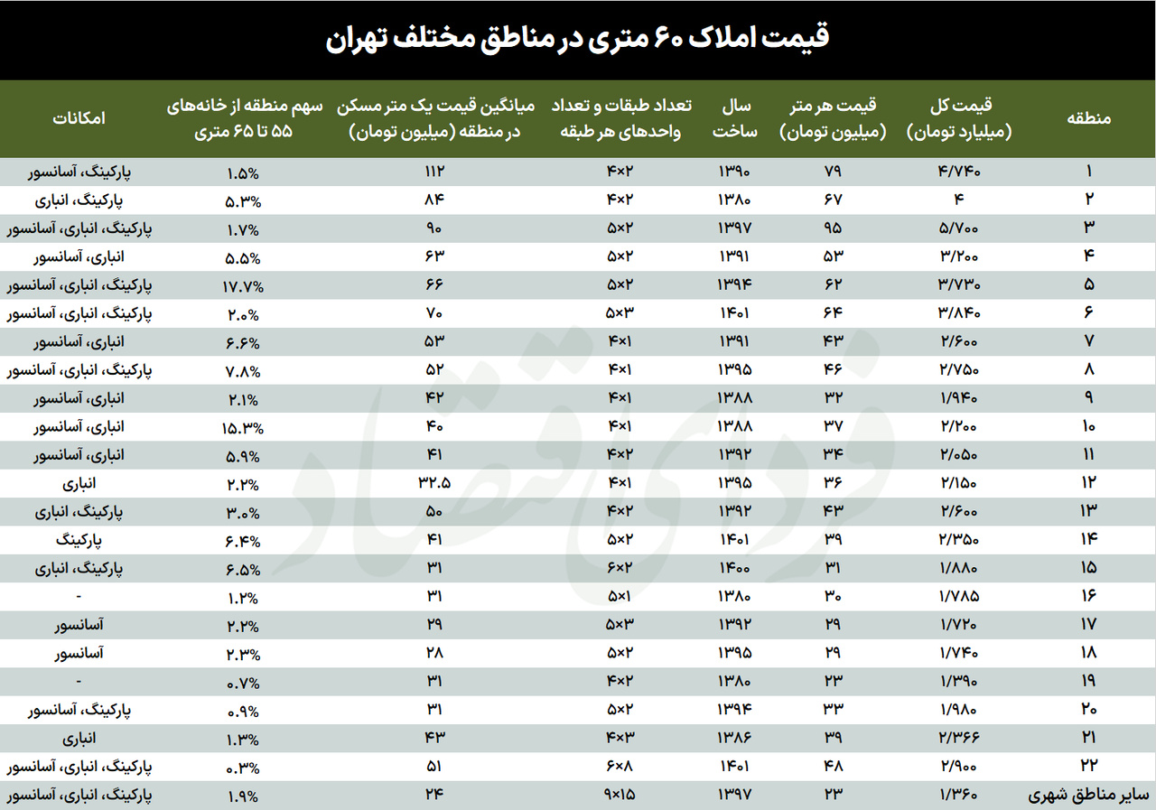 قیمت خانه ۶۰ متری در مناطق مختلف تهران - بهمن ۱۴۰۱