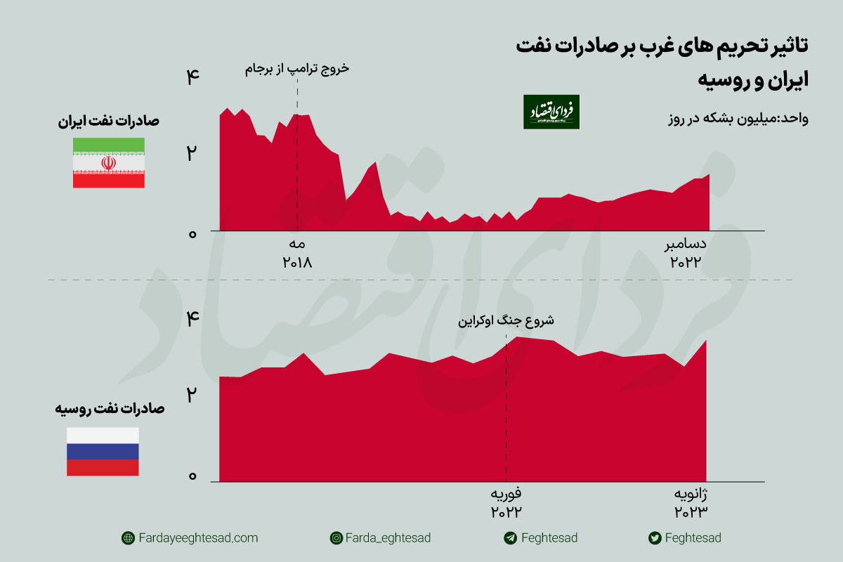چرا اثر تحریمها بر صادرات نفت ایران و روسیه متفاوت است؟ چرا اثر تحریمها بر صادرات نفت ایران و روسیه متفاوت است؟
