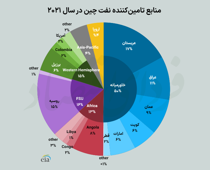 سفر رئیسی به چین بازار نفت و گاز ایران را احیا میکند؟