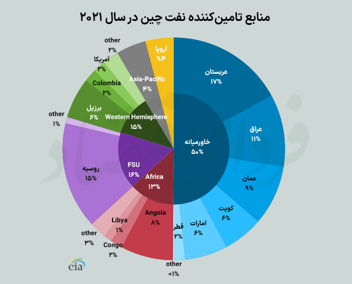 سفر رئیسی به چین بازار نفت و گاز ایران را احیا می‌کند؟