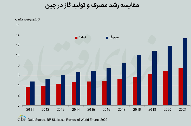 سفر رئیسی به چین بازار نفت و گاز ایران را احیا می‌کند؟