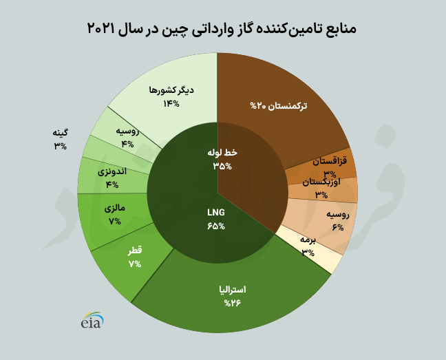 سفر رئیسی به چین بازار نفت و گاز ایران را احیا میکند؟