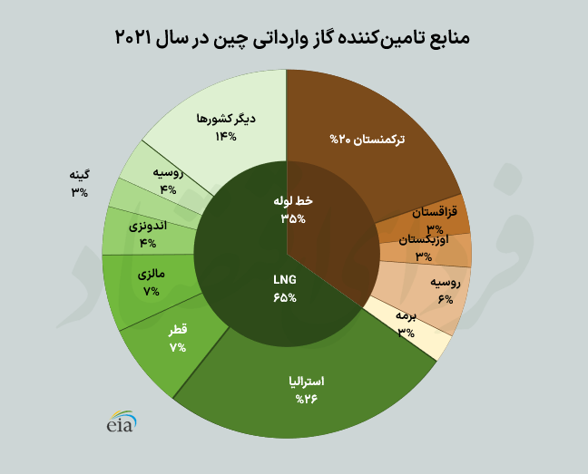 سفر رئیسی به چین بازار نفت و گاز ایران را احیا می‌کند؟