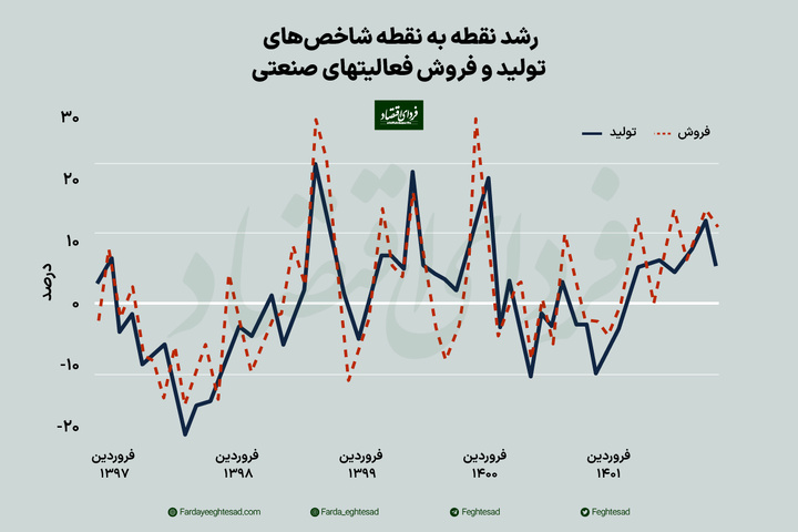 توقف رشد در صنایع بورسی فردای اقتصاد