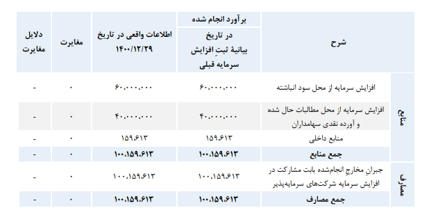 مجمع افزایش سرمایه گل گهر در اولین روز اسفند ماه