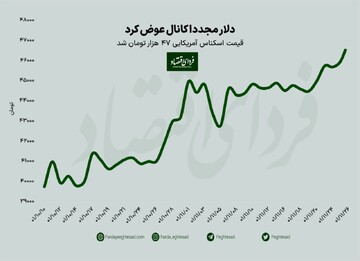 دلار به کانال جدید رسید