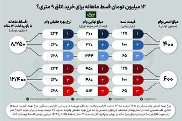 معمای اقساط سنگین وام اندک مسکن
