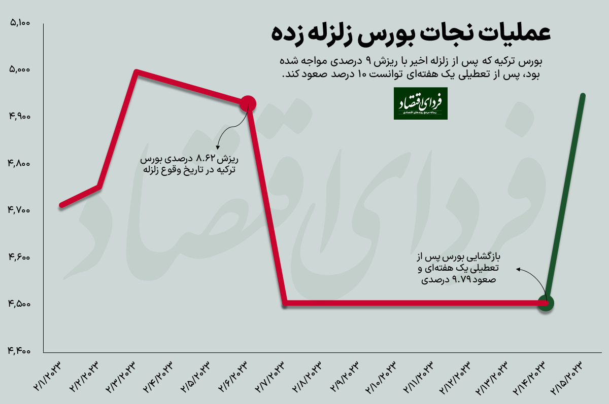 بورس ترکیه به مدار بازگشت