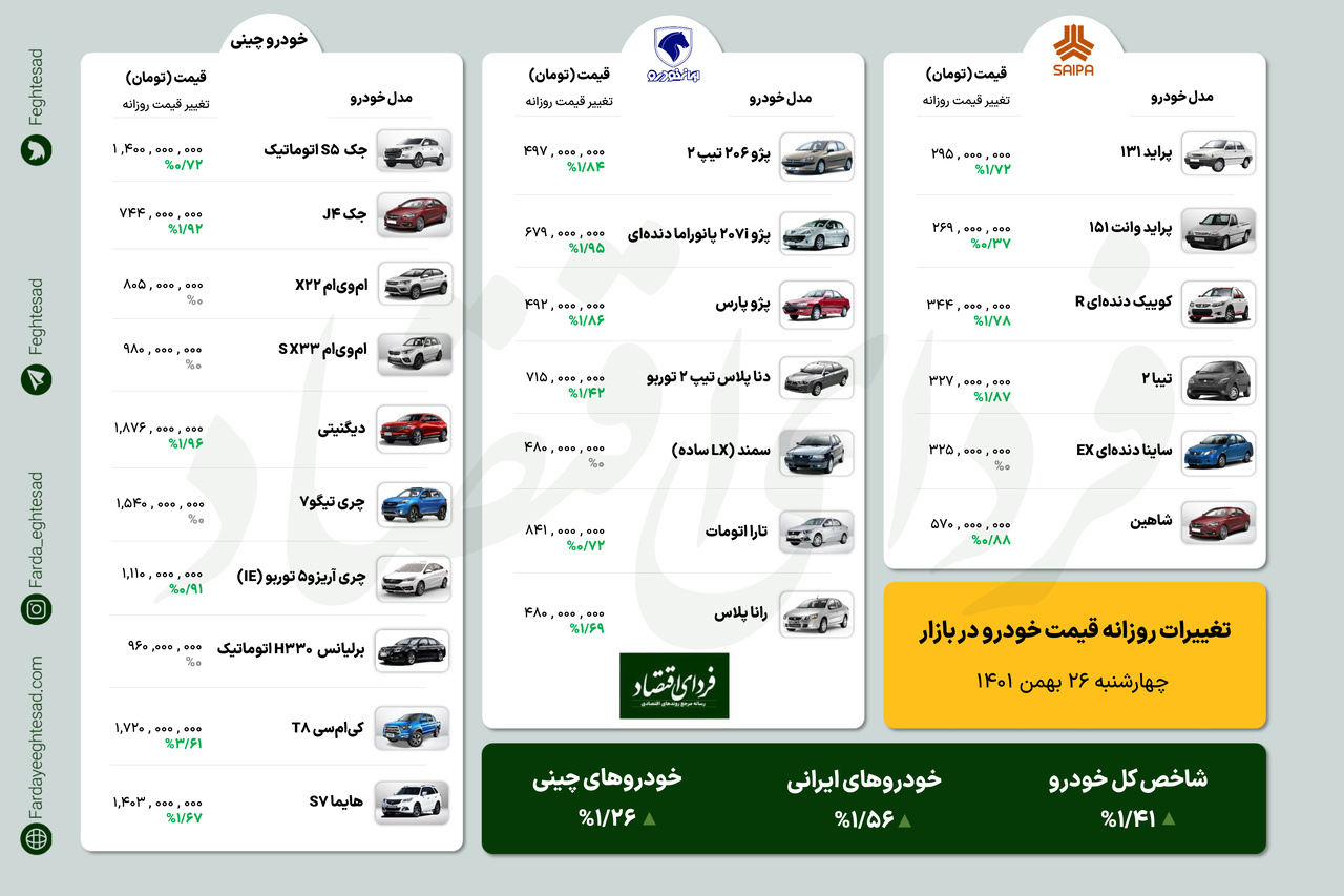 جهش قیمت خودرو در یک شبانه‌روز + قیمت روز خودروهای داخلی و چینی ۲۶ بهمن ۱۴۰۱