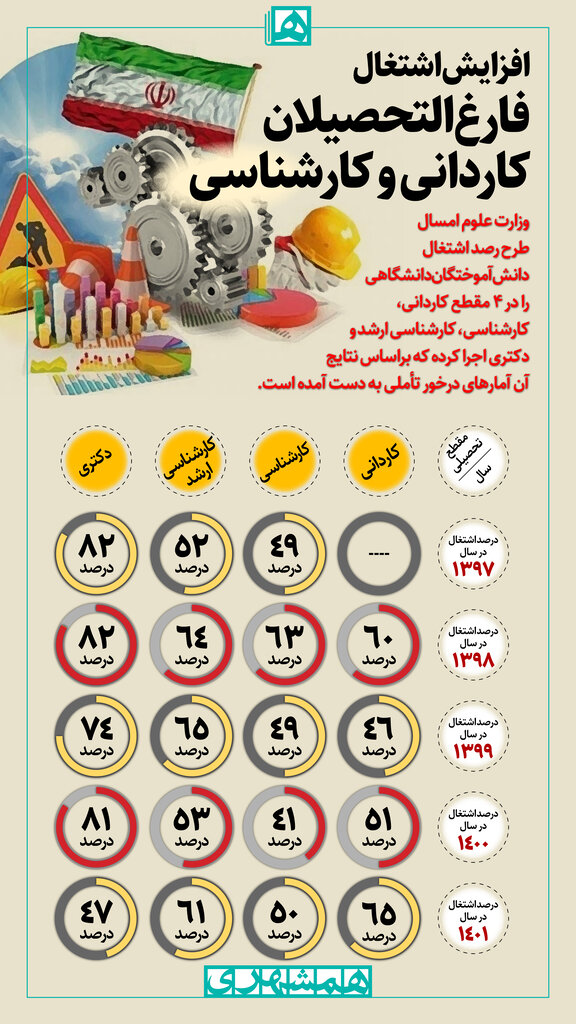 بیکاری دانشجوهای کارشناسی بیشتر است یا ارشد؟