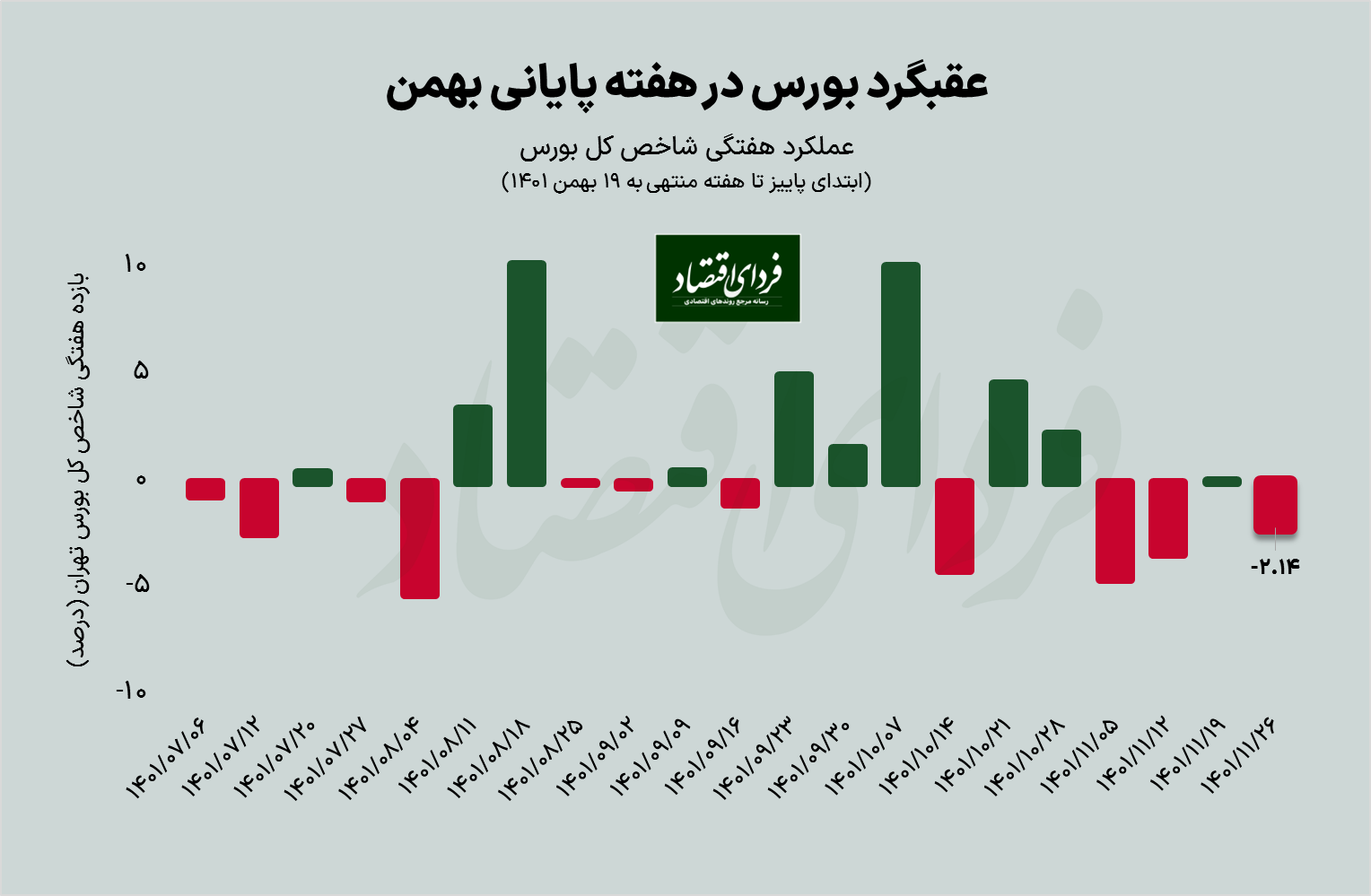 عملکرد بورس در هفته پایانی بهمن ۱۴۰۱/ بورس از رقبا جاماند