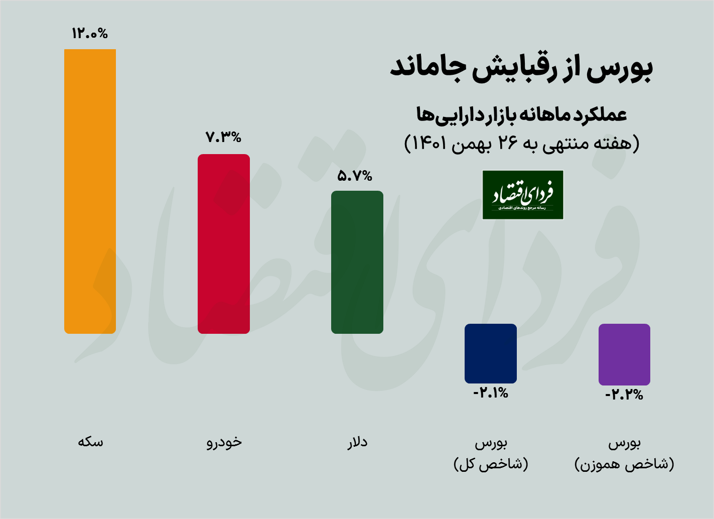 عملکرد بورس در هفته پایانی بهمن ۱۴۰۱/ بورس از رقبا جاماند