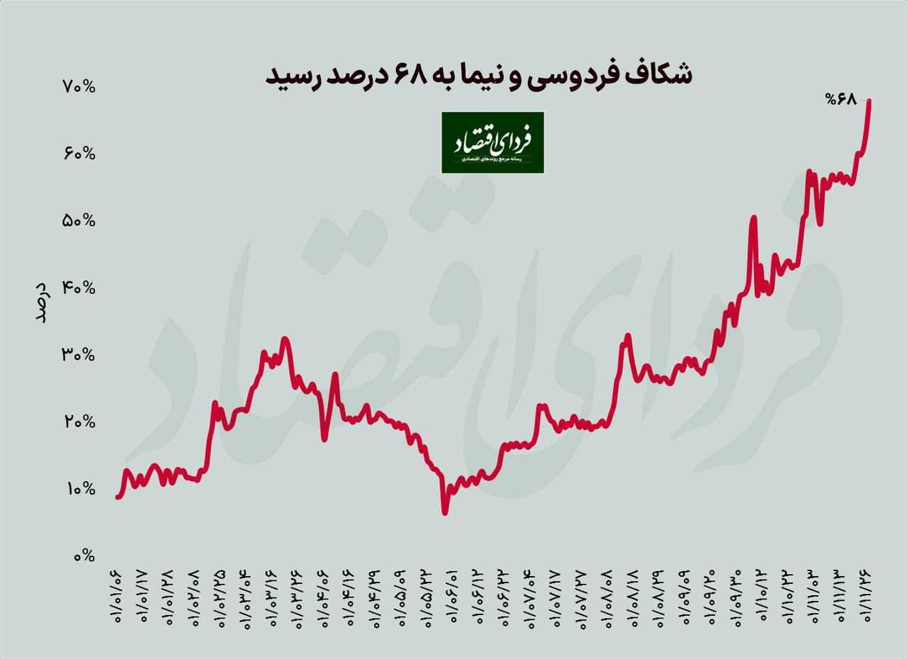 عملکرد بورس در هفته پایانی بهمن ۱۴۰۱/ بورس از رقبا جاماند