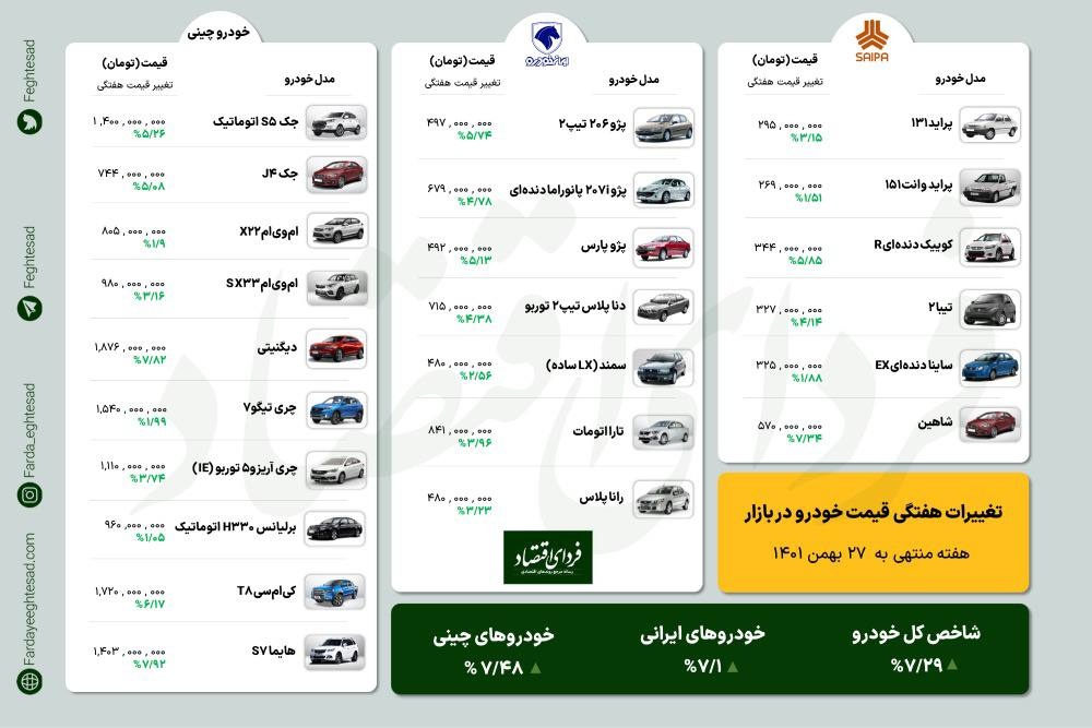 خودرو گران‌تر شد/ افزایش ۷.۳ درصدی قیمت خودرو در هفته پایانی بهمن