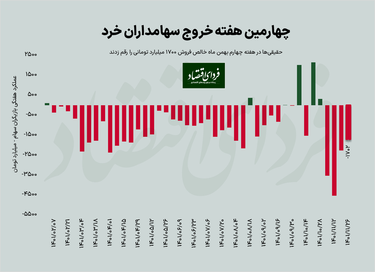 عملکرد بورس در هفته پایانی بهمن ۱۴۰۱/ بورس از رقبا جاماند